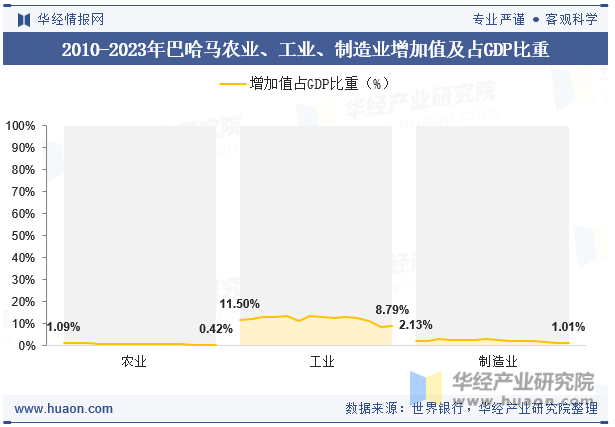 2010-2023年巴哈马农业、工业、制造业增加值及占GDP比重