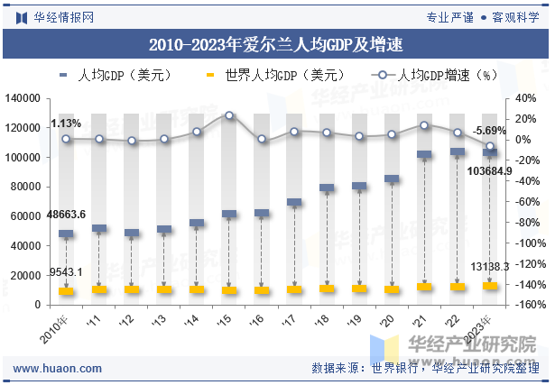 2010-2023年爱尔兰人均GDP及增速