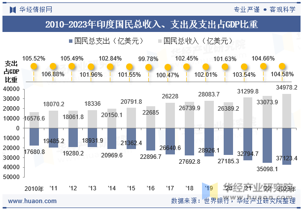 2010-2023年印度国民总收入、支出及支出占GDP比重