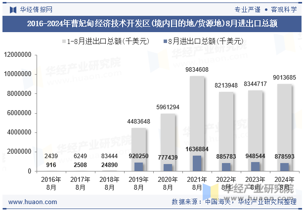 2016-2024年曹妃甸经济技术开发区(境内目的地/货源地)8月进出口总额