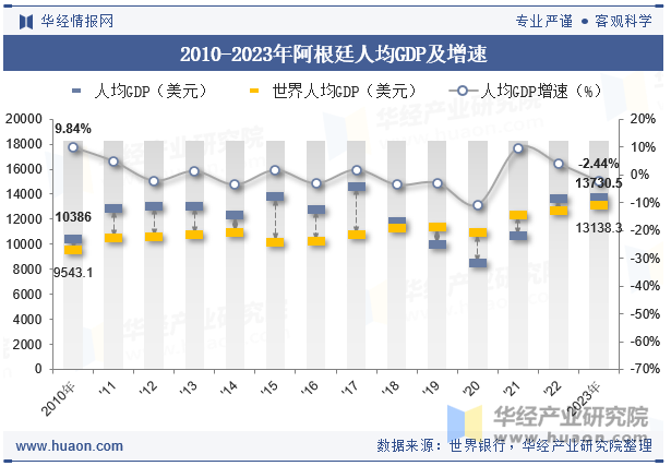 2010-2023年阿根廷人均GDP及增速