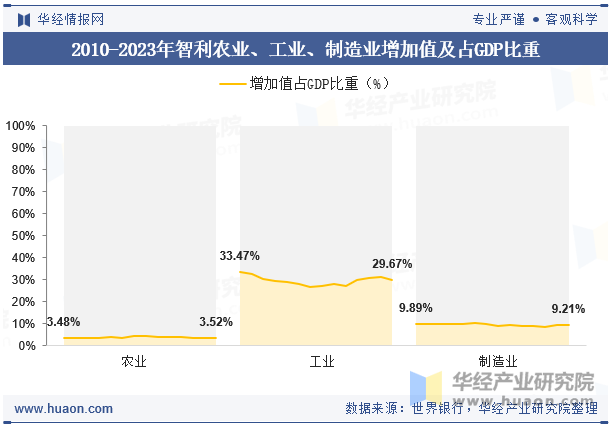 2010-2023年智利农业、工业、制造业增加值及占GDP比重