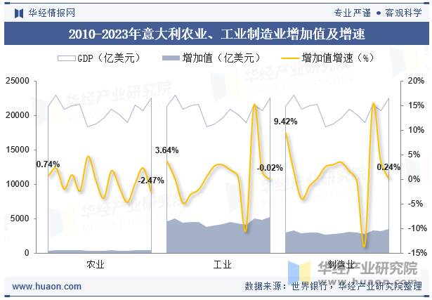 2010-2023年意大利农业、工业制造业增加值及增速