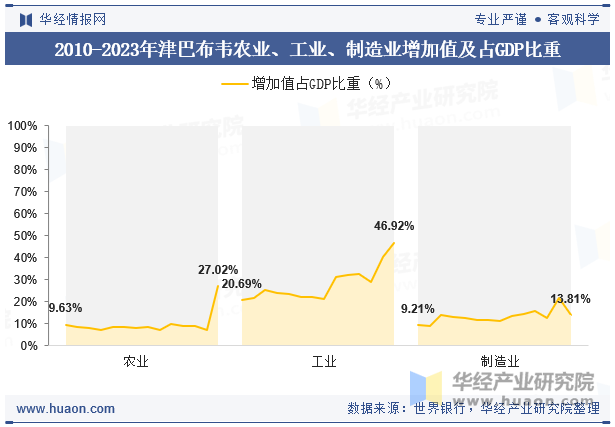 2010-2023年津巴布韦农业、工业、制造业增加值及占GDP比重