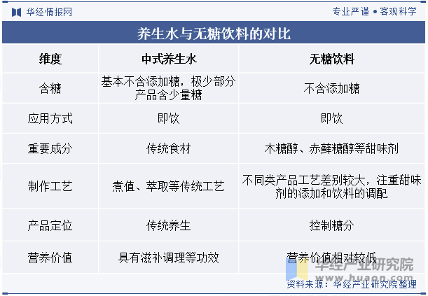 养生水与无糖饮料的对比