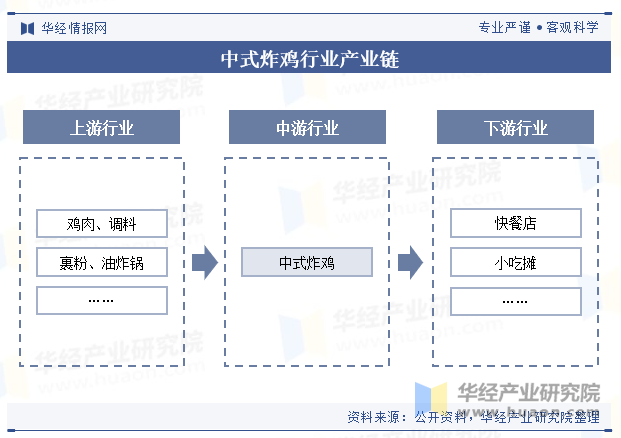 中式炸鸡行业产业链