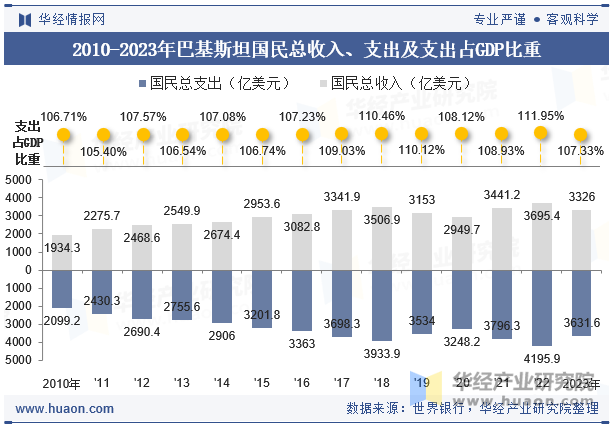 2010-2023年巴基斯坦国民总收入、支出及支出占GDP比重