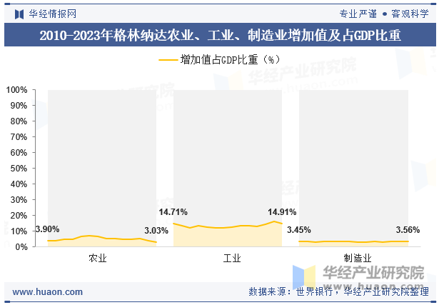 2010-2023年格林纳达农业、工业、制造业增加值及占GDP比重