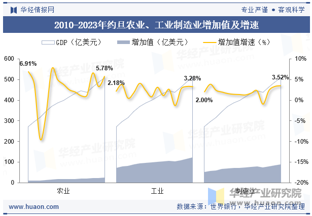 2010-2023年约旦农业、工业制造业增加值及增速