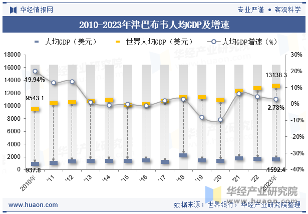 2023年津巴布韦农业、工业制造业增加值情况