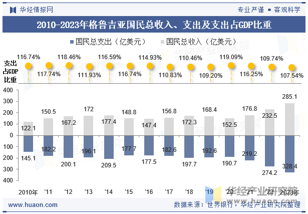 2010-2023年格鲁吉亚国民总收入、支出及支出占GDP比重