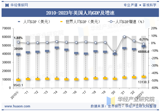 2010-2023年英国人均GDP及增速