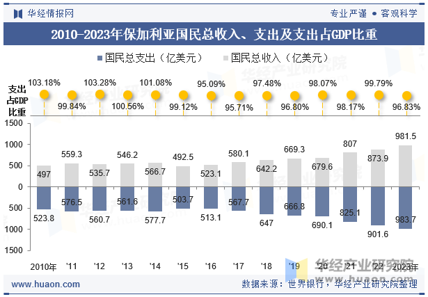 2010-2023年保加利亚国民总收入、支出及支出占GDP比重