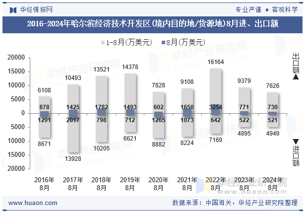 2016-2024年哈尔滨经济技术开发区(境内目的地/货源地)8月进、出口额