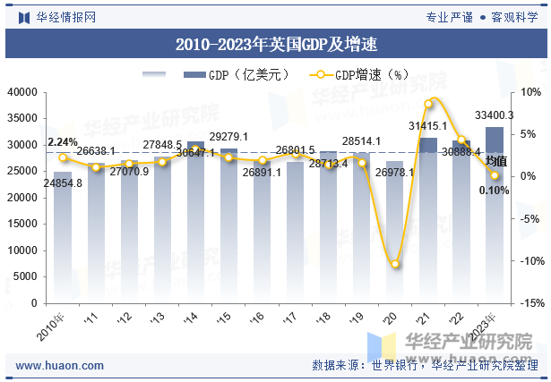 2010-2023年英国GDP及增速