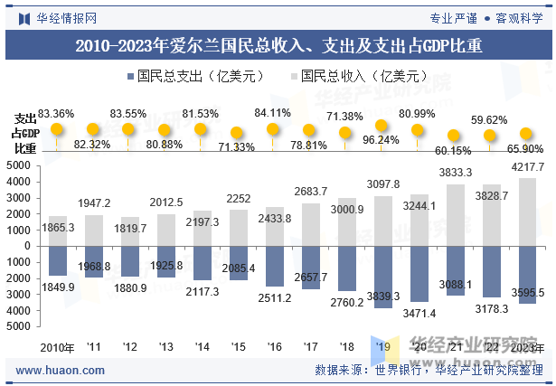 2010-2023年爱尔兰国民总收入、支出及支出占GDP比重