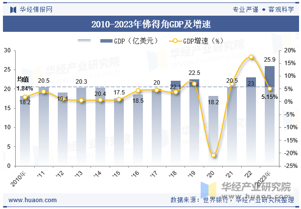 2010-2023年佛得角GDP及增速