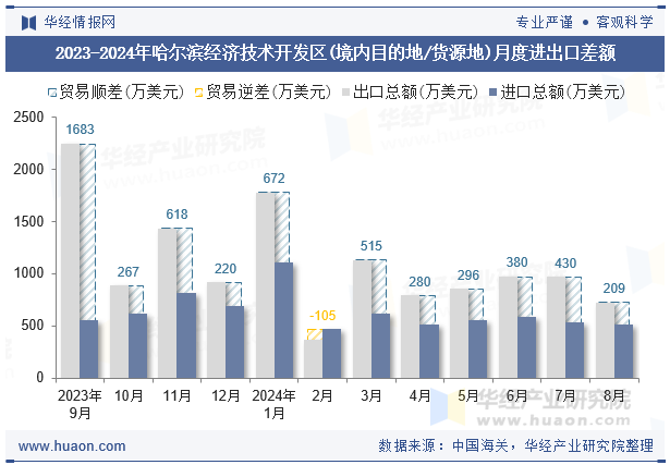 2023-2024年哈尔滨经济技术开发区(境内目的地/货源地)月度进出口差额