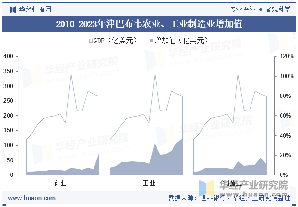 2010-2023年津巴布韦农业、工业制造业增加值