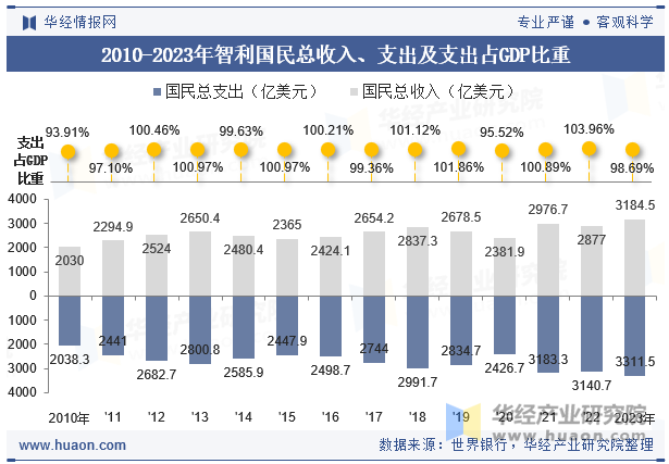 2010-2023年智利国民总收入、支出及支出占GDP比重