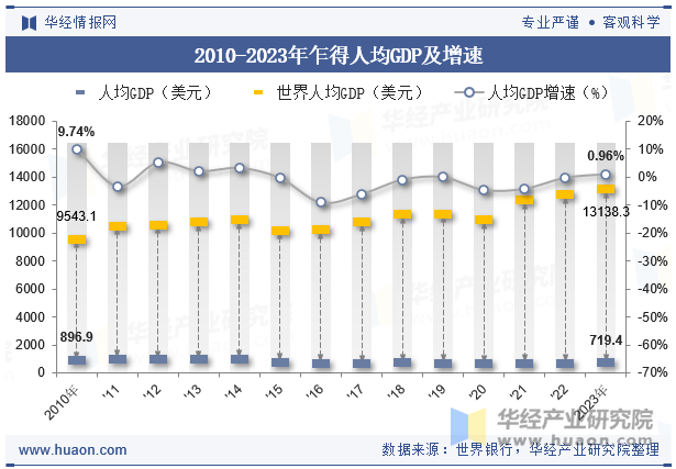 2010-2023年乍得人均GDP及增速