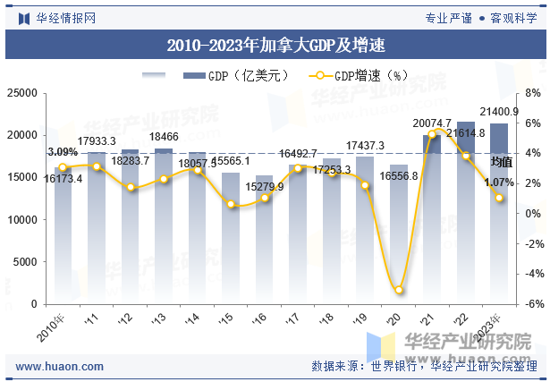 2010-2023年加拿大GDP及增速