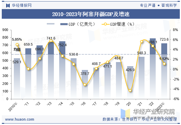 2010-2023年阿塞拜疆GDP及增速