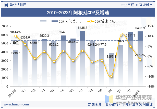 2010-2023年阿根廷GDP及增速