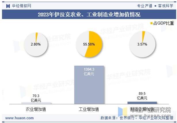 2023年伊拉克农业、工业制造业增加值情况