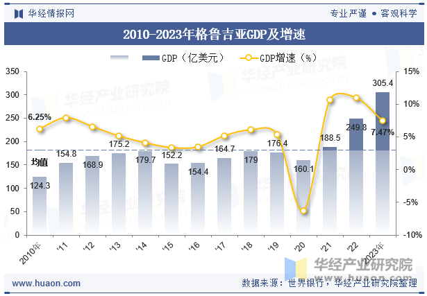 2010-2023年格鲁吉亚GDP及增速