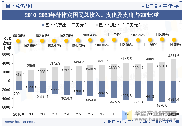 2010-2023年菲律宾国民总收入、支出及支出占GDP比重