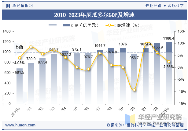 2010-2023年厄瓜多尔GDP及增速