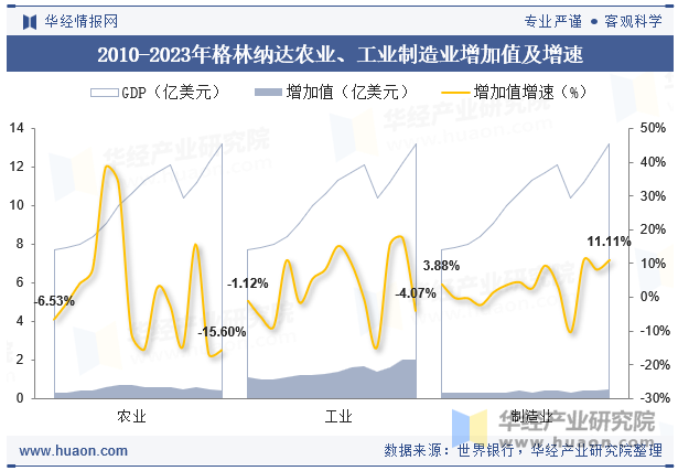 2010-2023年格林纳达农业、工业制造业增加值及增速