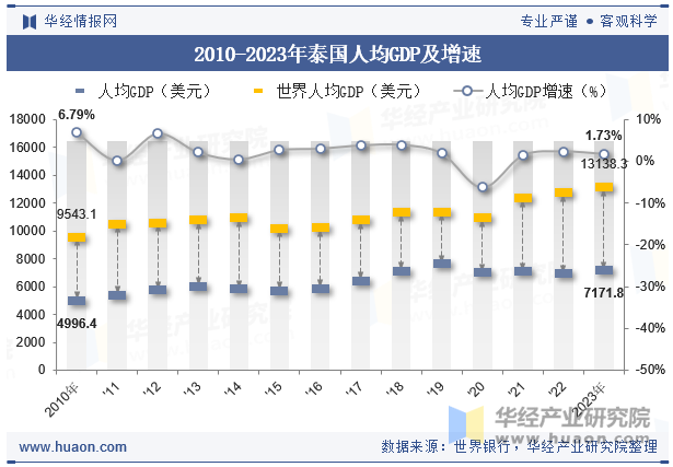 2010-2023年泰国人均GDP及增速