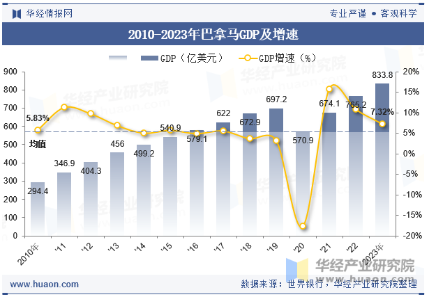 2010-2023年巴拿马GDP及增速