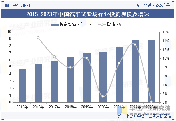 2015-2023年中国汽车试验场行业投资规模及增速