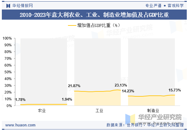 2010-2023年意大利农业、工业、制造业增加值及占GDP比重