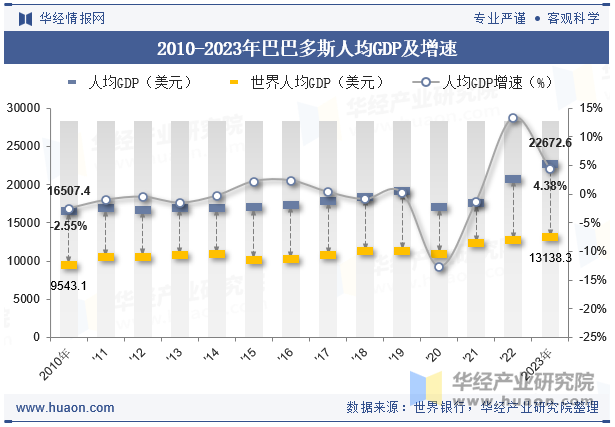 2010-2023年巴巴多斯人均GDP及增速