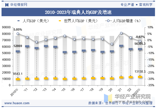 2010-2023年瑞典人均GDP及增速