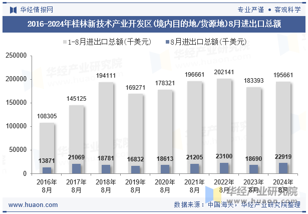 2016-2024年桂林新技术产业开发区(境内目的地/货源地)8月进出口总额