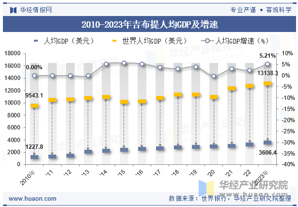 2010-2023年吉布提人均GDP及增速