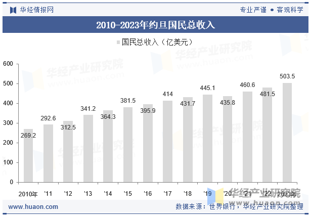 2010-2023年约旦国民总收入