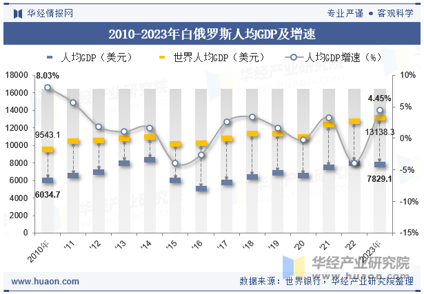 2010-2023年白俄罗斯人均GDP及增速