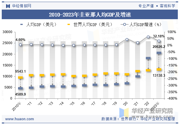 2010-2023年圭亚那人均GDP及增速