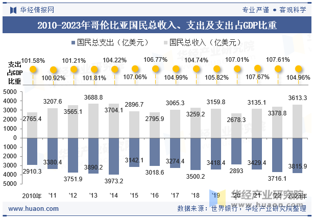 2010-2023年哥伦比亚国民总收入、支出及支出占GDP比重