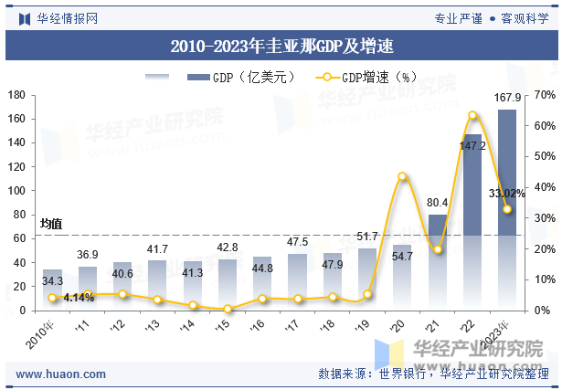 2010-2023年圭亚那GDP及增速