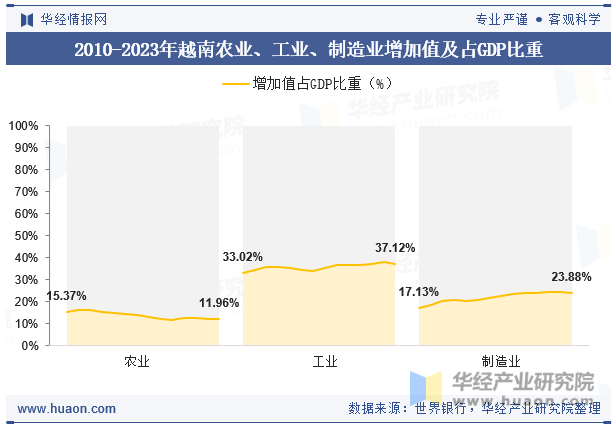 2010-2023年越南农业、工业、制造业增加值及占GDP比重