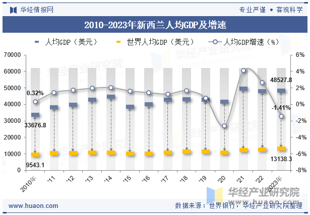 2010-2023年新西兰人均GDP及增速