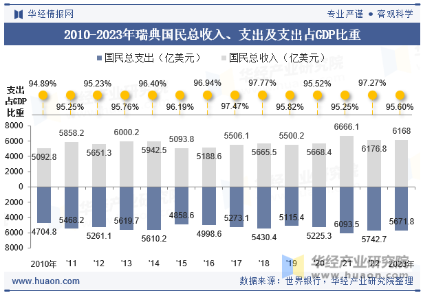 2010-2023年瑞典国民总收入、支出及支出占GDP比重