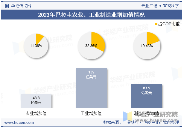 2023年巴拉圭农业、工业制造业增加值情况